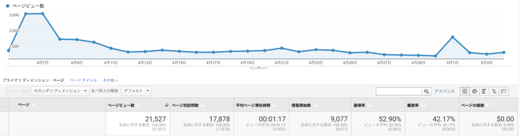 ブログ4ヶ月目で月間2万PV